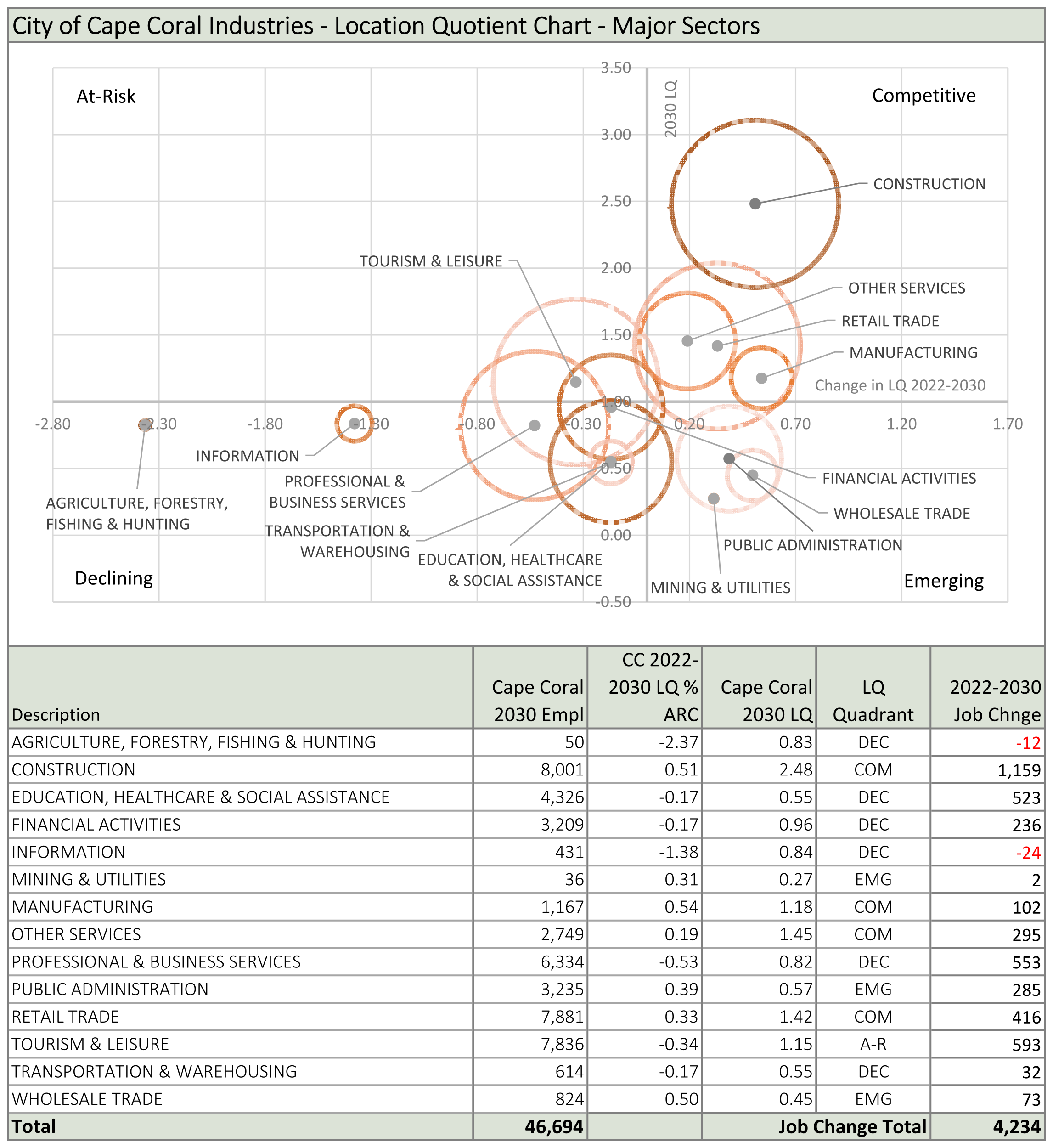 Major Secrors LQ Charts